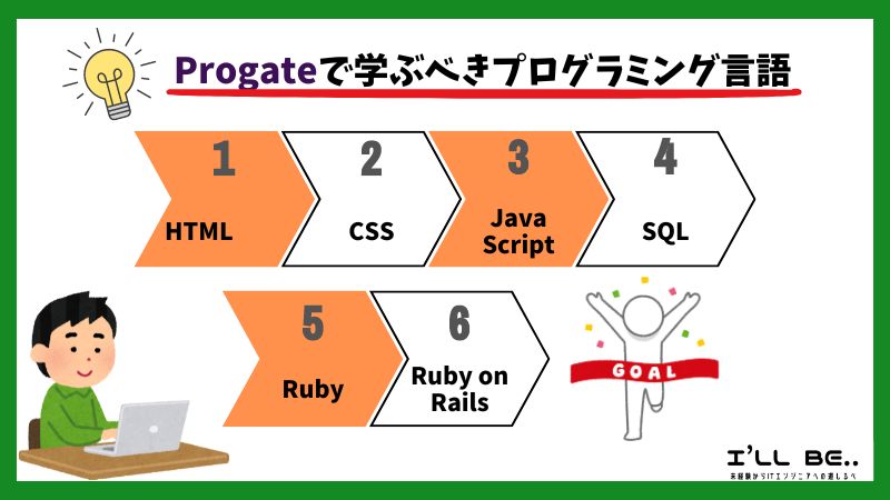Progateで学ぶべきプログラミング言語