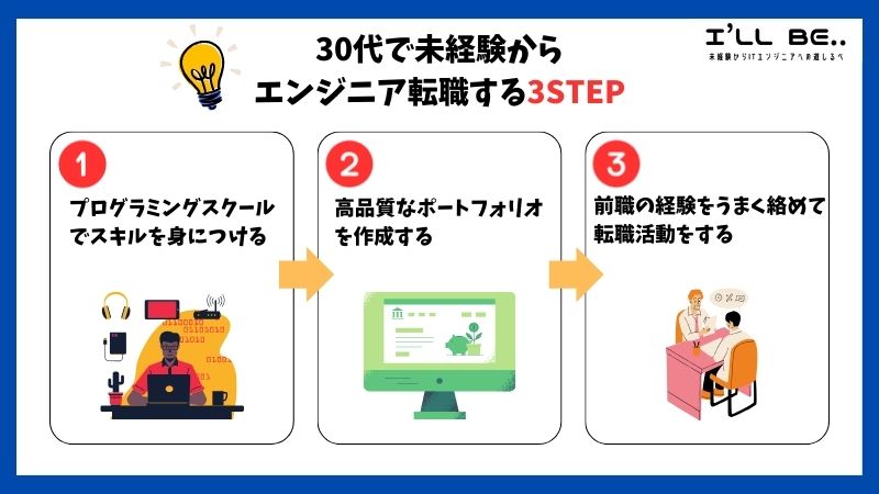 30代未経験からエンジニア転職する3STEP