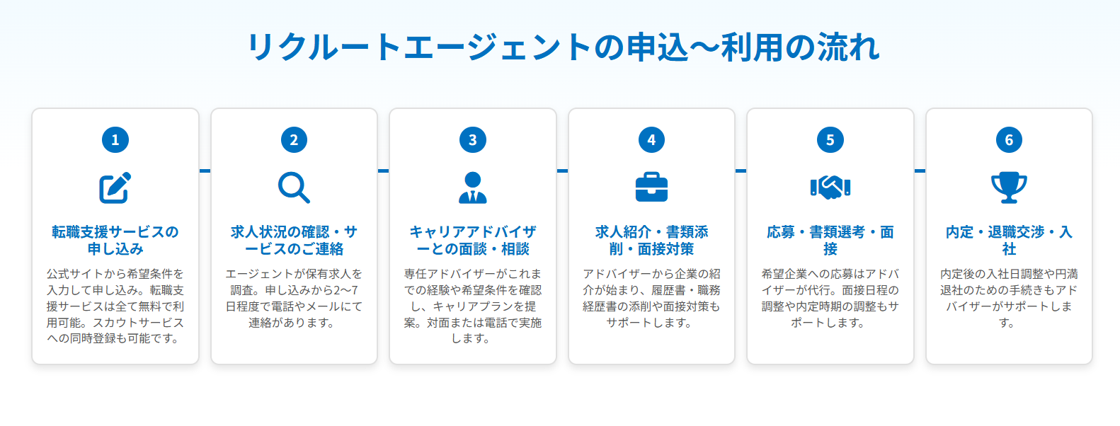 リクルートエージェントの申込~利用の流れ