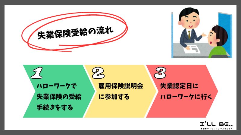 失業保険受給の流れ