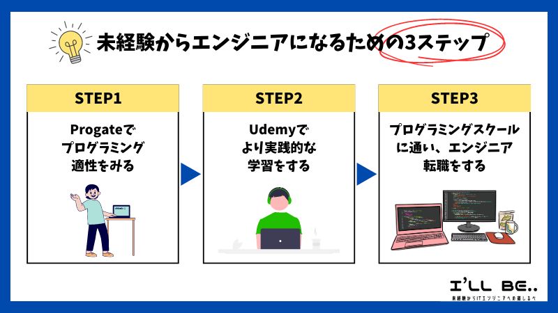 未経験からエンジニアになるための3STEP