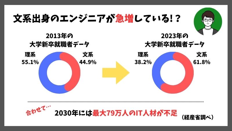 文系エンジニアが急増しているのグラフ